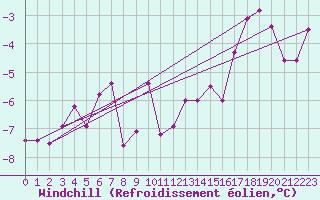 Courbe du refroidissement olien pour Montana