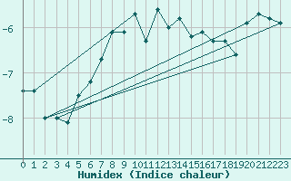 Courbe de l'humidex pour Saentis (Sw)