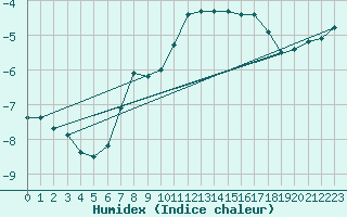 Courbe de l'humidex pour Snezka