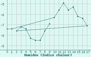 Courbe de l'humidex pour Ronnskar
