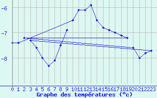 Courbe de tempratures pour Jauerling