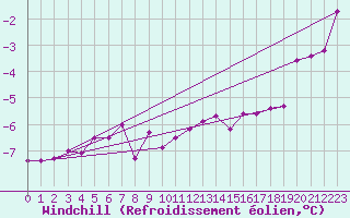 Courbe du refroidissement olien pour Norderney