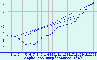 Courbe de tempratures pour Sniezka