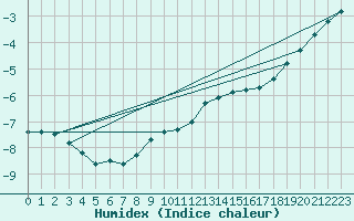 Courbe de l'humidex pour Sniezka