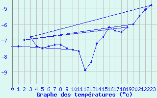 Courbe de tempratures pour Pernaja Orrengrund