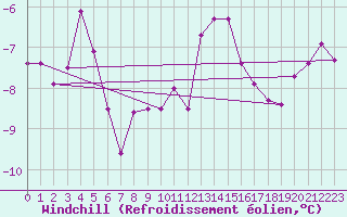 Courbe du refroidissement olien pour Strommingsbadan