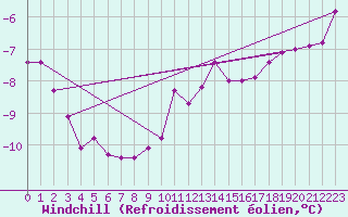 Courbe du refroidissement olien pour Melle (Be)