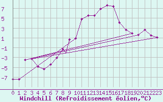 Courbe du refroidissement olien pour Illesheim