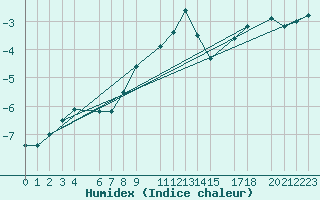 Courbe de l'humidex pour Kredarica
