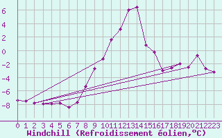 Courbe du refroidissement olien pour Bad Gleichenberg