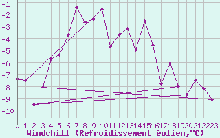 Courbe du refroidissement olien pour Monte Rosa