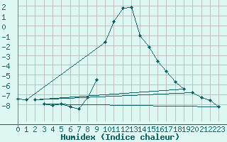 Courbe de l'humidex pour Murau