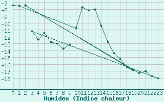 Courbe de l'humidex pour Boertnan