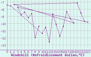 Courbe du refroidissement olien pour Kemijarvi Airport
