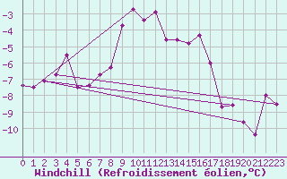 Courbe du refroidissement olien pour Tafjord