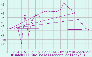 Courbe du refroidissement olien pour Katterjakk Airport