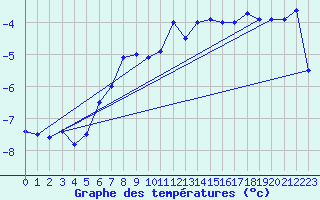 Courbe de tempratures pour Jan Mayen