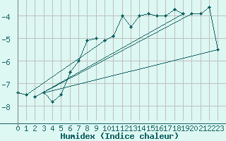 Courbe de l'humidex pour Jan Mayen