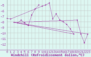 Courbe du refroidissement olien pour Les Diablerets