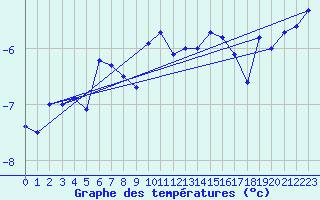 Courbe de tempratures pour Jungfraujoch (Sw)