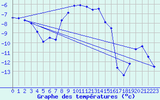 Courbe de tempratures pour Sihcajavri