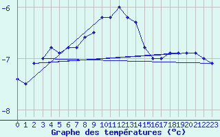 Courbe de tempratures pour Hohe Wand / Hochkogelhaus