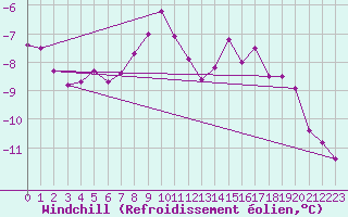 Courbe du refroidissement olien pour Brocken