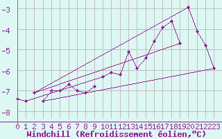 Courbe du refroidissement olien pour Col Des Mosses