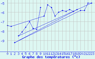 Courbe de tempratures pour Corvatsch