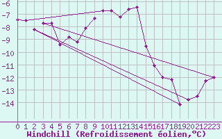 Courbe du refroidissement olien pour Retitis-Calimani