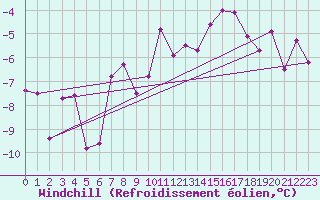 Courbe du refroidissement olien pour Jarnasklubb