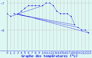 Courbe de tempratures pour Tromso Skattora