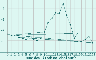 Courbe de l'humidex pour Mont du Chat (73)
