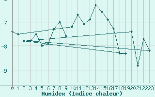 Courbe de l'humidex pour Gornergrat