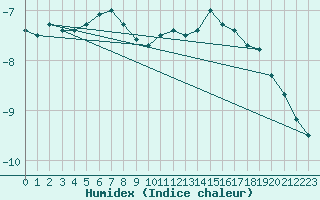 Courbe de l'humidex pour Adamclisi