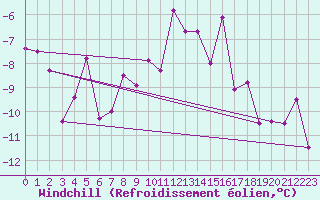 Courbe du refroidissement olien pour Kilpisjarvi