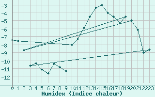 Courbe de l'humidex pour Ernage (Be)