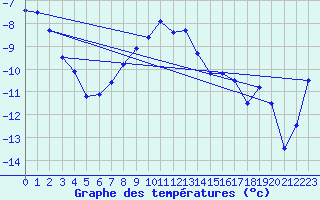 Courbe de tempratures pour Hjerkinn Ii