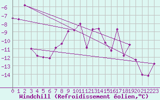 Courbe du refroidissement olien pour Les Diablerets