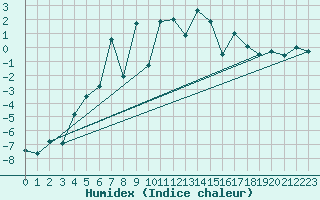 Courbe de l'humidex pour Zermatt