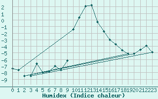 Courbe de l'humidex pour Sillian