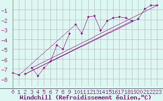 Courbe du refroidissement olien pour Gladhammar