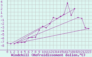 Courbe du refroidissement olien pour Inari Saariselka