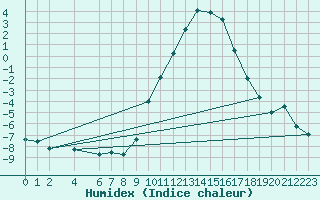 Courbe de l'humidex pour Cobru - Bastogne (Be)