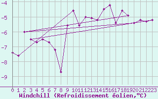Courbe du refroidissement olien pour Mont-Rigi (Be)