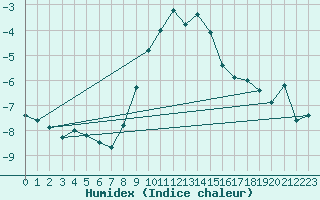 Courbe de l'humidex pour Hoherodskopf-Vogelsberg