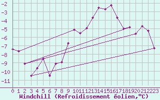 Courbe du refroidissement olien pour Wels / Schleissheim
