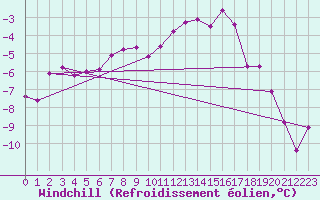 Courbe du refroidissement olien pour Carlsfeld