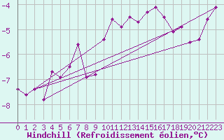 Courbe du refroidissement olien pour Putbus