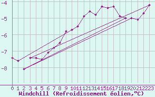 Courbe du refroidissement olien pour Fichtelberg